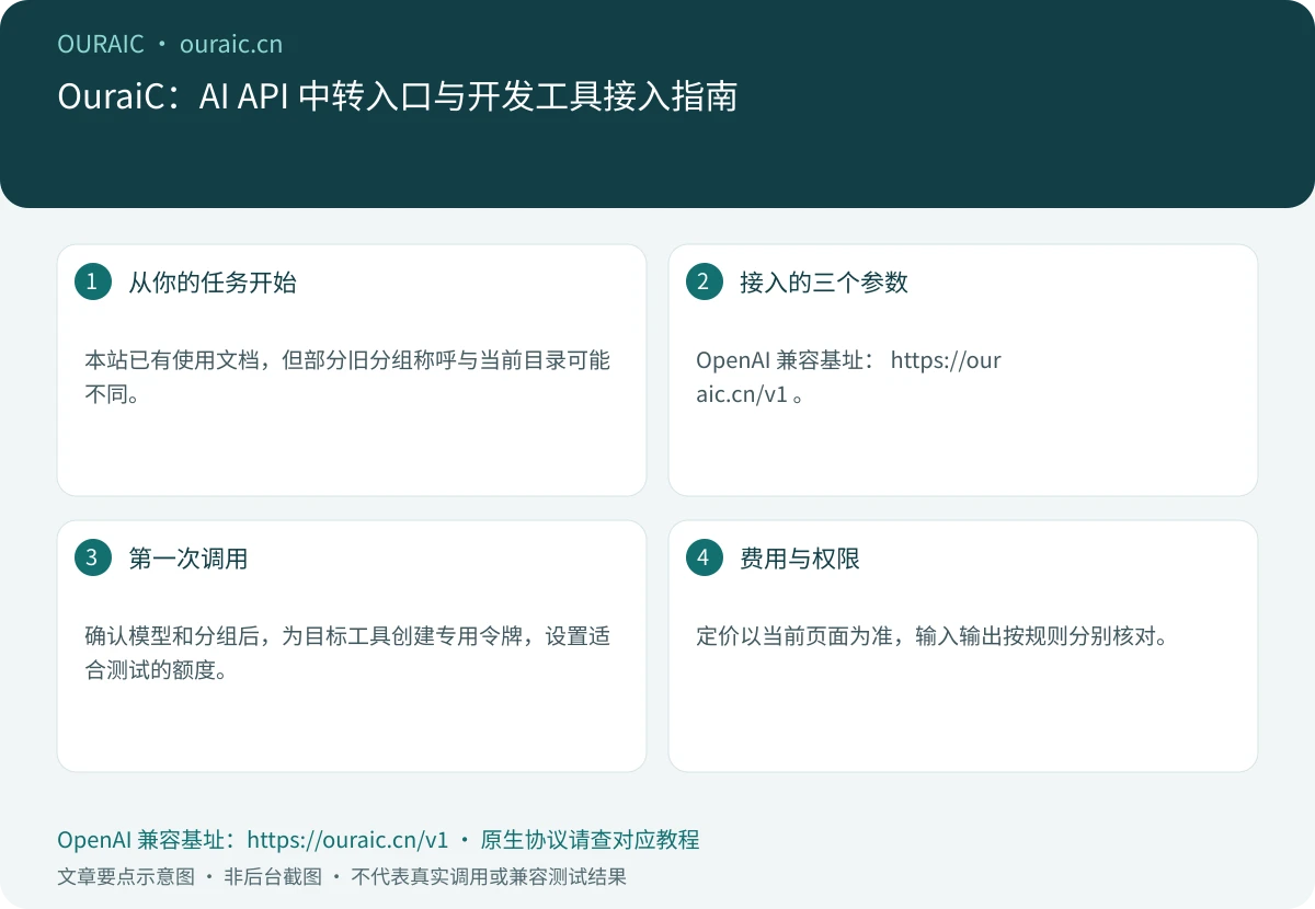 OuraiC:AI API 中转入口与开发工具接入指南,OuraiC 配置与检查要点示意图