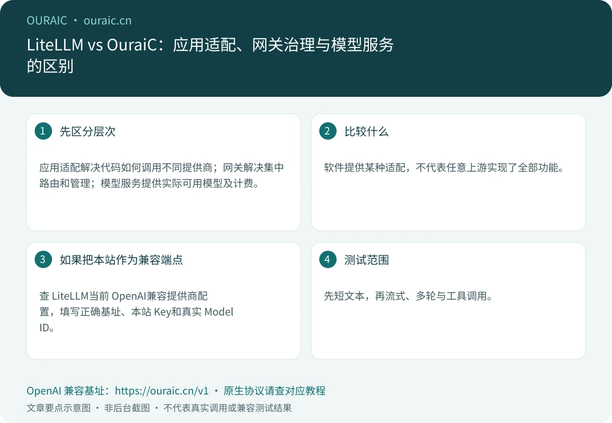 LiteLLM vs OuraiC:应用适配、网关治理与模型服务的区别,OuraiC 配置与检查要点示意图