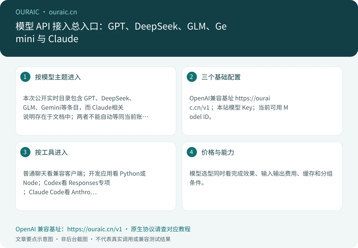 模型 API 接入总入口:GPT、DeepSeek、GLM、Gemini 与 Claude,OuraiC 配置与检查要点示意图