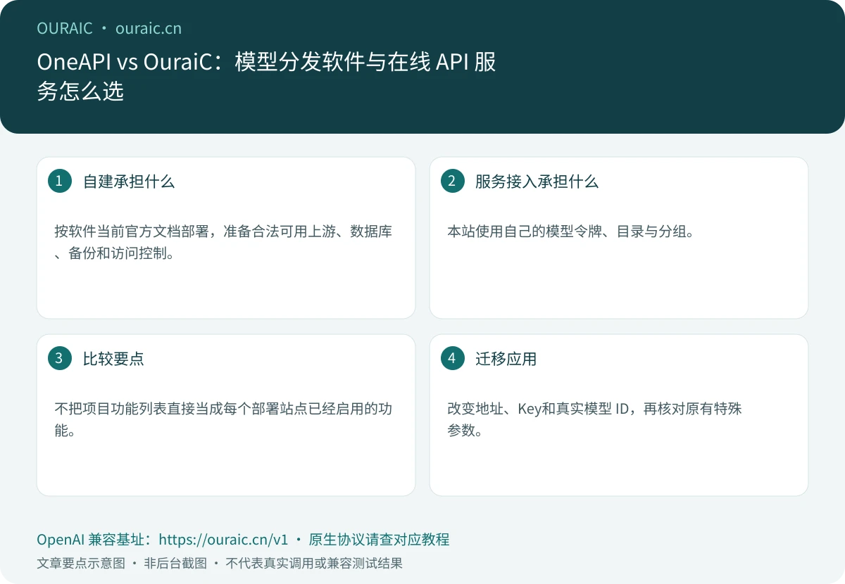 OneAPI vs OuraiC:模型分发软件与在线 API 服务怎么选,OuraiC 配置与检查要点示意图