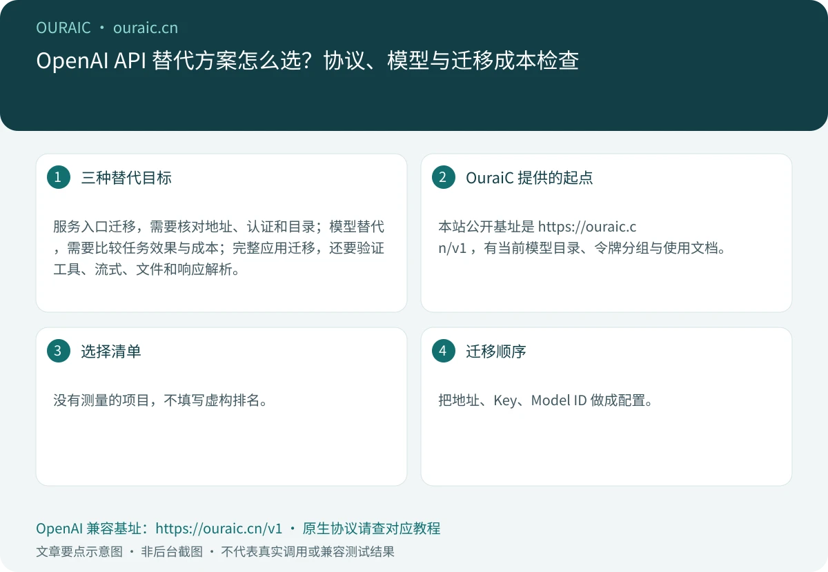 OpenAI API 替代方案怎么选?协议、模型与迁移成本检查,OuraiC 配置与检查要点示意图