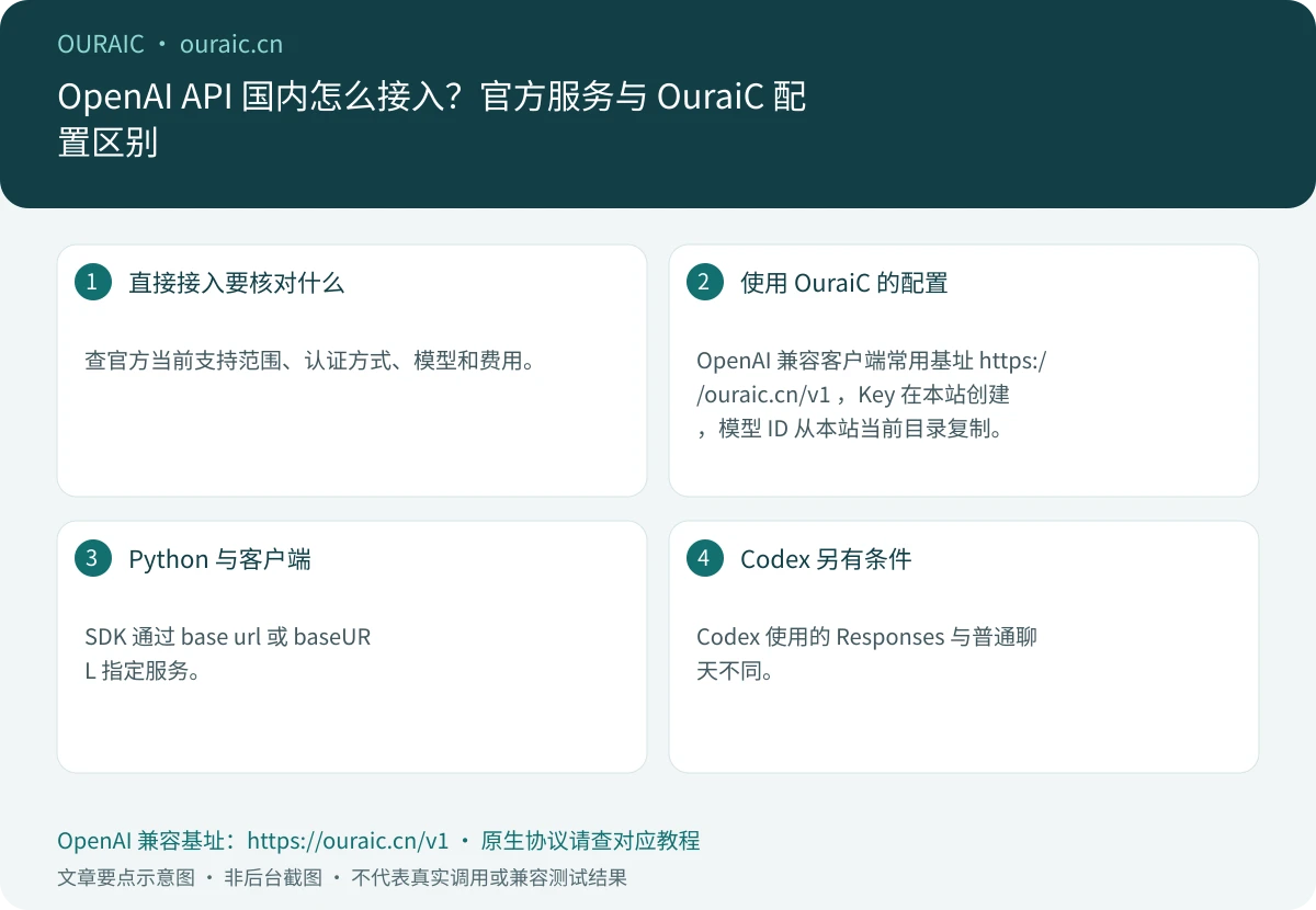 OpenAI API 国内怎么接入？官方服务与 OuraiC 配置区别，OuraiC 配置与检查要点示意图