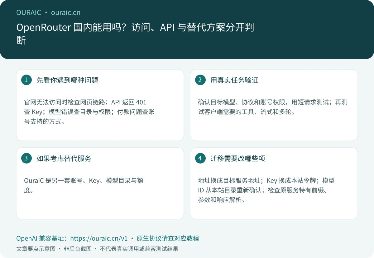 OpenRouter 国内能用吗?访问、API 与替代方案分开判断,OuraiC 配置与检查要点示意图